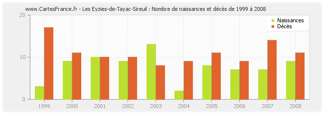 Les Eyzies-de-Tayac-Sireuil : Nombre de naissances et décès de 1999 à 2008